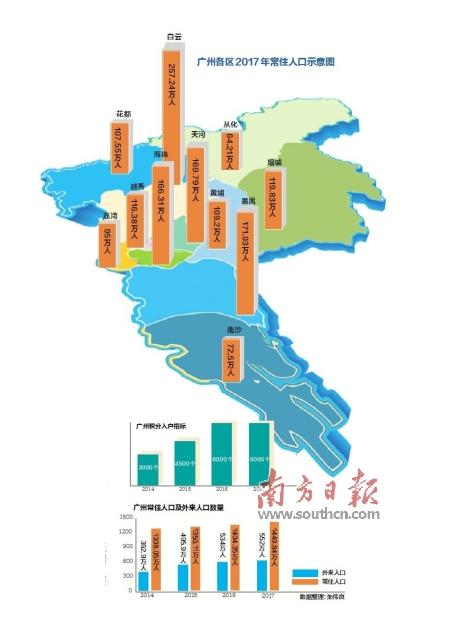 广州市人口_2016年广州市人口规模情况公布 常住人口1404.35万人(2)