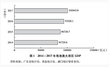 2017年大湾区经济总量约多少万亿元(2)