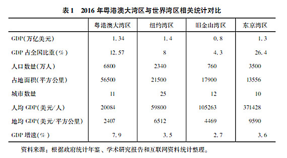 2017年大湾区经济总量约多少万亿元(2)