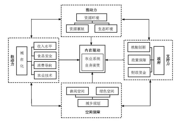 重磅文稿:我國都市型農業發展的典型模式及驅動機制