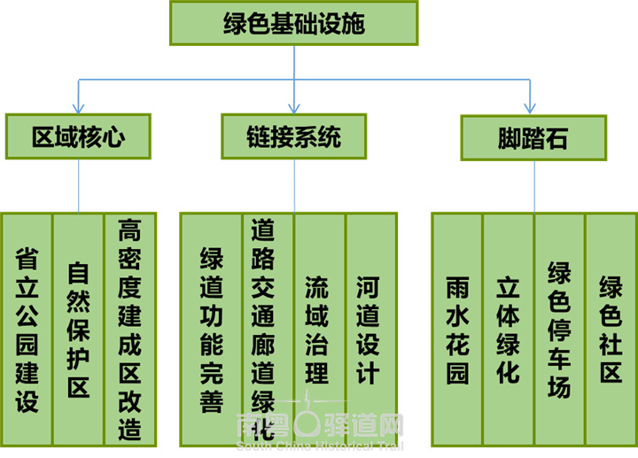 图为绿色基础设施网络要素构成